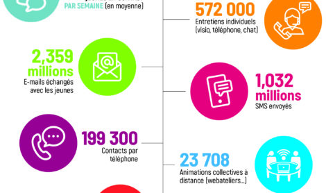 UNML : Bilan en bref de l’activité des Missions Locales pendant le confinement