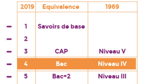 Rappel de la nomenclature des niveaux de qualification